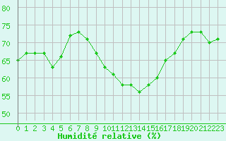 Courbe de l'humidit relative pour La Beaume (05)