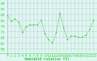 Courbe de l'humidit relative pour Strasbourg (67)