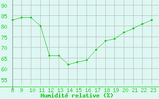 Courbe de l'humidit relative pour Thnes (74)