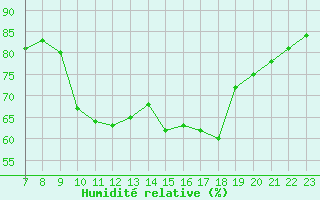 Courbe de l'humidit relative pour Colmar-Ouest (68)