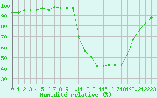 Courbe de l'humidit relative pour Charleville-Mzires / Mohon (08)