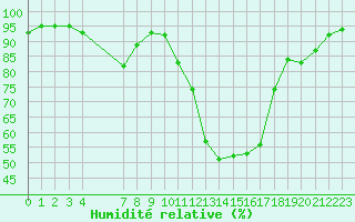 Courbe de l'humidit relative pour Estres-la-Campagne (14)