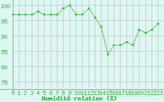 Courbe de l'humidit relative pour Monts-sur-Guesnes (86)