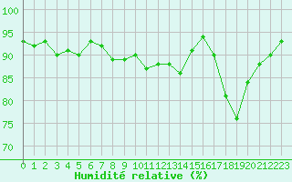Courbe de l'humidit relative pour Clermont de l'Oise (60)