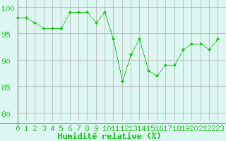 Courbe de l'humidit relative pour Lussat (23)
