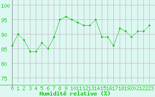 Courbe de l'humidit relative pour Saint-Ciers-sur-Gironde (33)