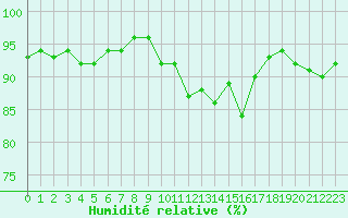 Courbe de l'humidit relative pour Champagne-sur-Seine (77)
