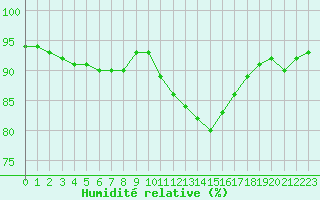 Courbe de l'humidit relative pour Sandillon (45)