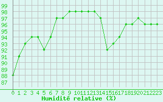 Courbe de l'humidit relative pour Landser (68)