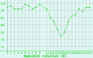 Courbe de l'humidit relative pour Connerr (72)