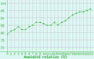 Courbe de l'humidit relative pour Le Talut - Belle-Ile (56)