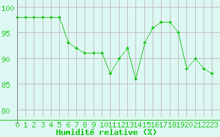 Courbe de l'humidit relative pour Evreux (27)