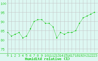 Courbe de l'humidit relative pour Ploudalmezeau (29)