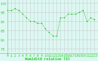 Courbe de l'humidit relative pour Saint-Dizier (52)