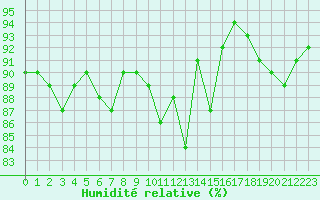Courbe de l'humidit relative pour Trappes (78)