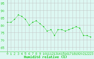 Courbe de l'humidit relative pour Roissy (95)
