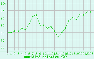 Courbe de l'humidit relative pour Haegen (67)