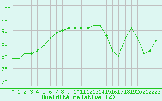 Courbe de l'humidit relative pour Paris Saint-Germain-des-Prs (75)