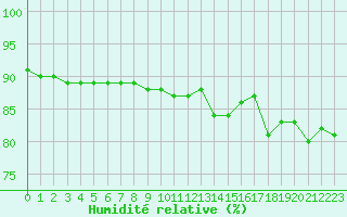 Courbe de l'humidit relative pour Lemberg (57)