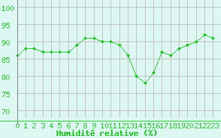 Courbe de l'humidit relative pour Rmering-ls-Puttelange (57)