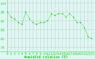 Courbe de l'humidit relative pour Le Mans (72)