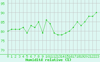 Courbe de l'humidit relative pour Crest (26)
