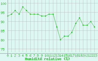 Courbe de l'humidit relative pour Le Luc (83)