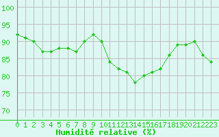 Courbe de l'humidit relative pour Agde (34)