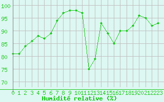 Courbe de l'humidit relative pour Avord (18)