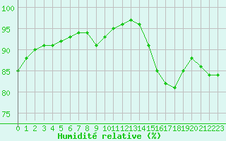 Courbe de l'humidit relative pour Ouessant (29)