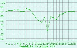 Courbe de l'humidit relative pour Saclas (91)