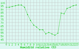 Courbe de l'humidit relative pour Charleville-Mzires (08)