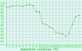 Courbe de l'humidit relative pour Herserange (54)