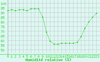 Courbe de l'humidit relative pour Saint-Martin-de-Londres (34)