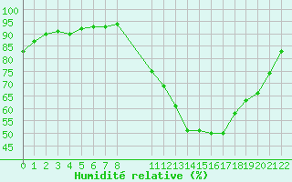 Courbe de l'humidit relative pour Saint-Haon (43)