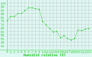 Courbe de l'humidit relative pour Lille (59)