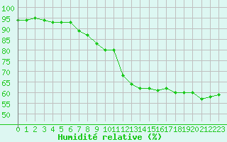 Courbe de l'humidit relative pour Alistro (2B)