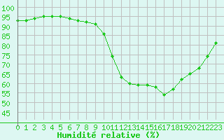 Courbe de l'humidit relative pour Guidel (56)
