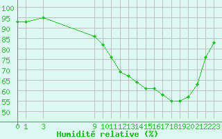 Courbe de l'humidit relative pour Chatelus-Malvaleix (23)