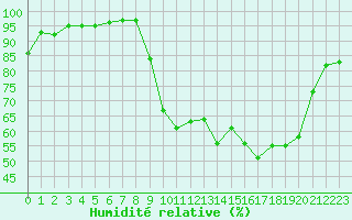 Courbe de l'humidit relative pour Ble / Mulhouse (68)