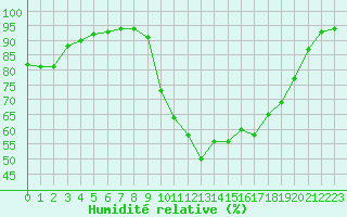 Courbe de l'humidit relative pour Mende - Chabrits (48)