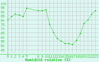 Courbe de l'humidit relative pour Rmering-ls-Puttelange (57)
