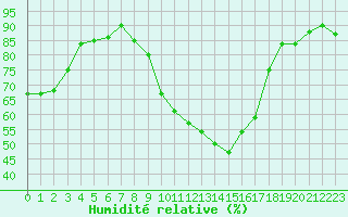 Courbe de l'humidit relative pour Le Luc (83)