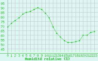 Courbe de l'humidit relative pour Dieppe (76)