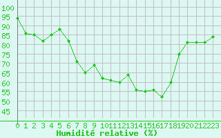 Courbe de l'humidit relative pour Colmar (68)