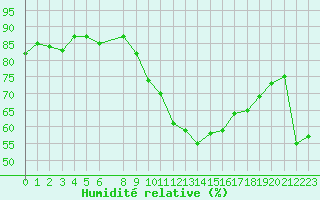 Courbe de l'humidit relative pour Vias (34)