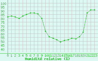 Courbe de l'humidit relative pour Vannes-Sn (56)