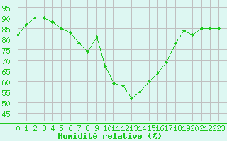 Courbe de l'humidit relative pour Cap Pertusato (2A)