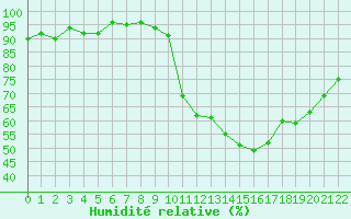 Courbe de l'humidit relative pour Kernascleden (56)