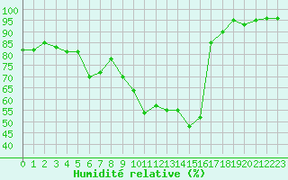 Courbe de l'humidit relative pour Besanon (25)